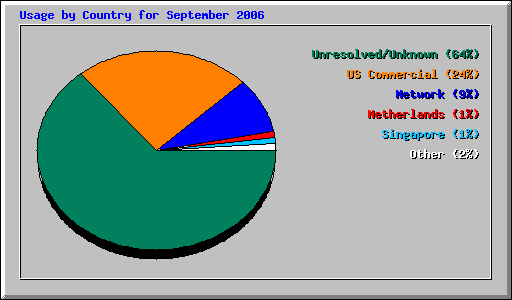 Usage by Country for September 2006