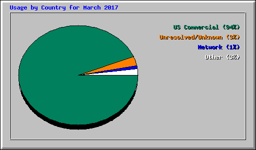 Usage by Country for March 2017