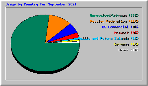 Usage by Country for September 2021