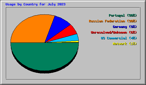 Usage by Country for July 2023