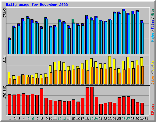 Daily usage for November 2022