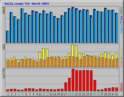 Daily usage for March 2023