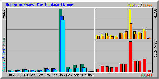 Usage summary for beatvault.com